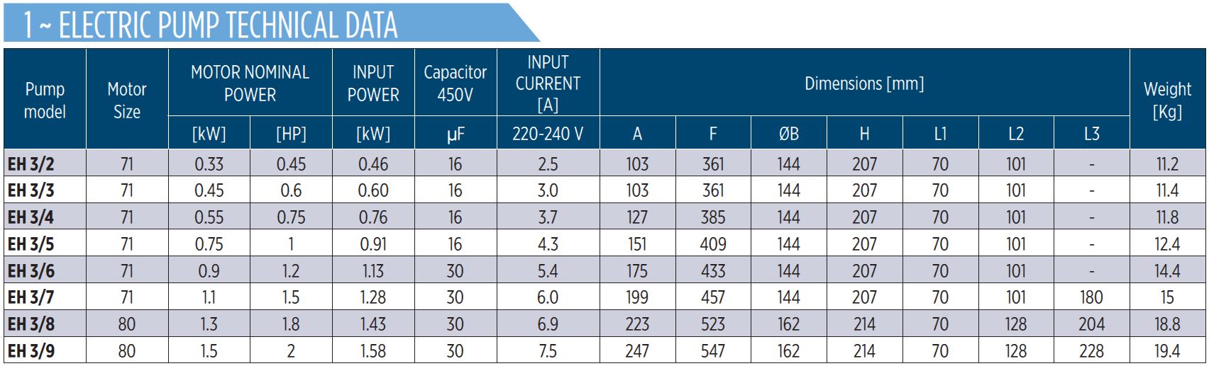 EH3 Horizontal multistage pump Dimension Table Single Phase